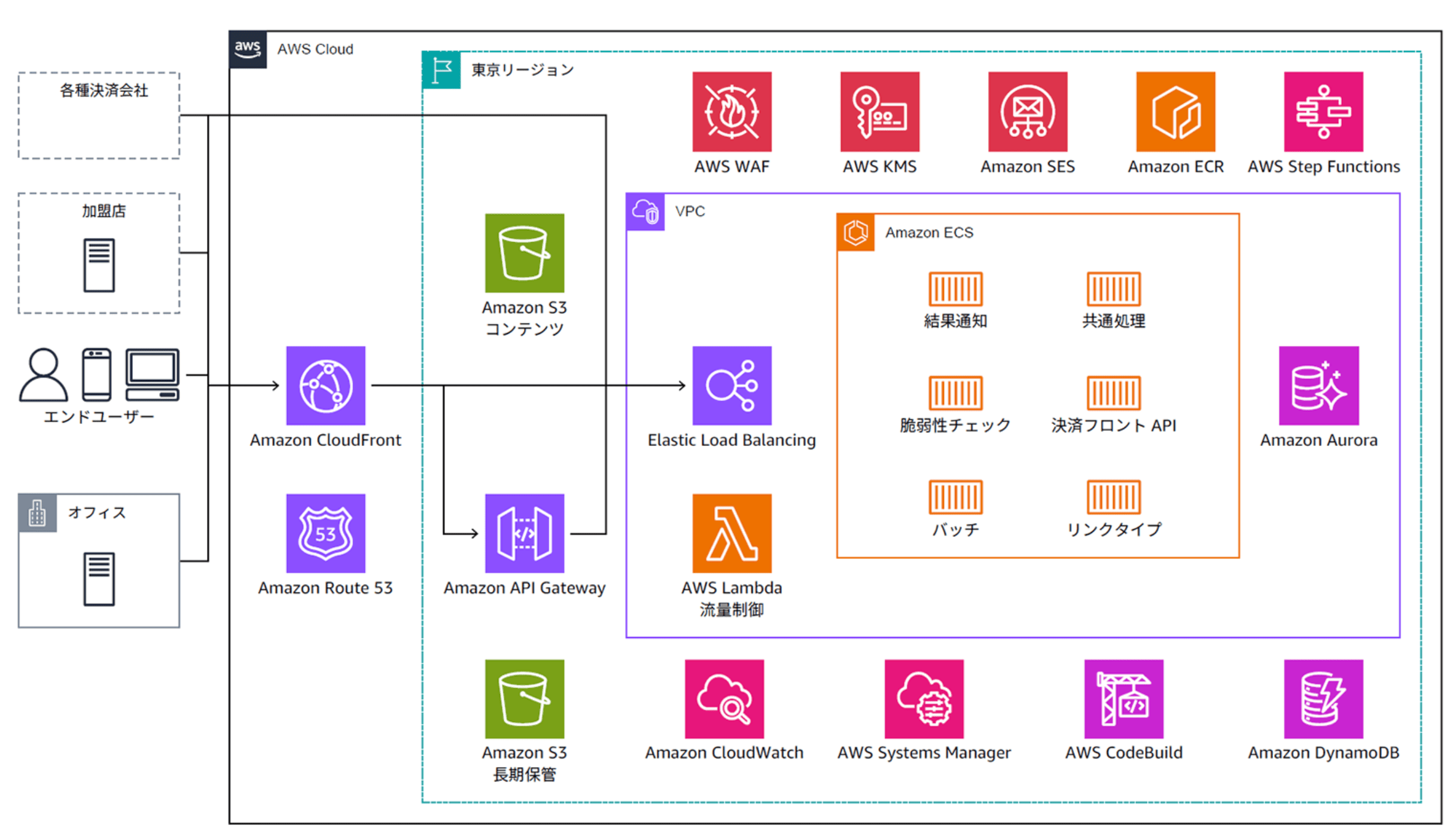 GMO・AWSアーキテクチャ