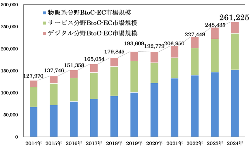 令和6年 電子商取引に関する市場調査 経済産業省