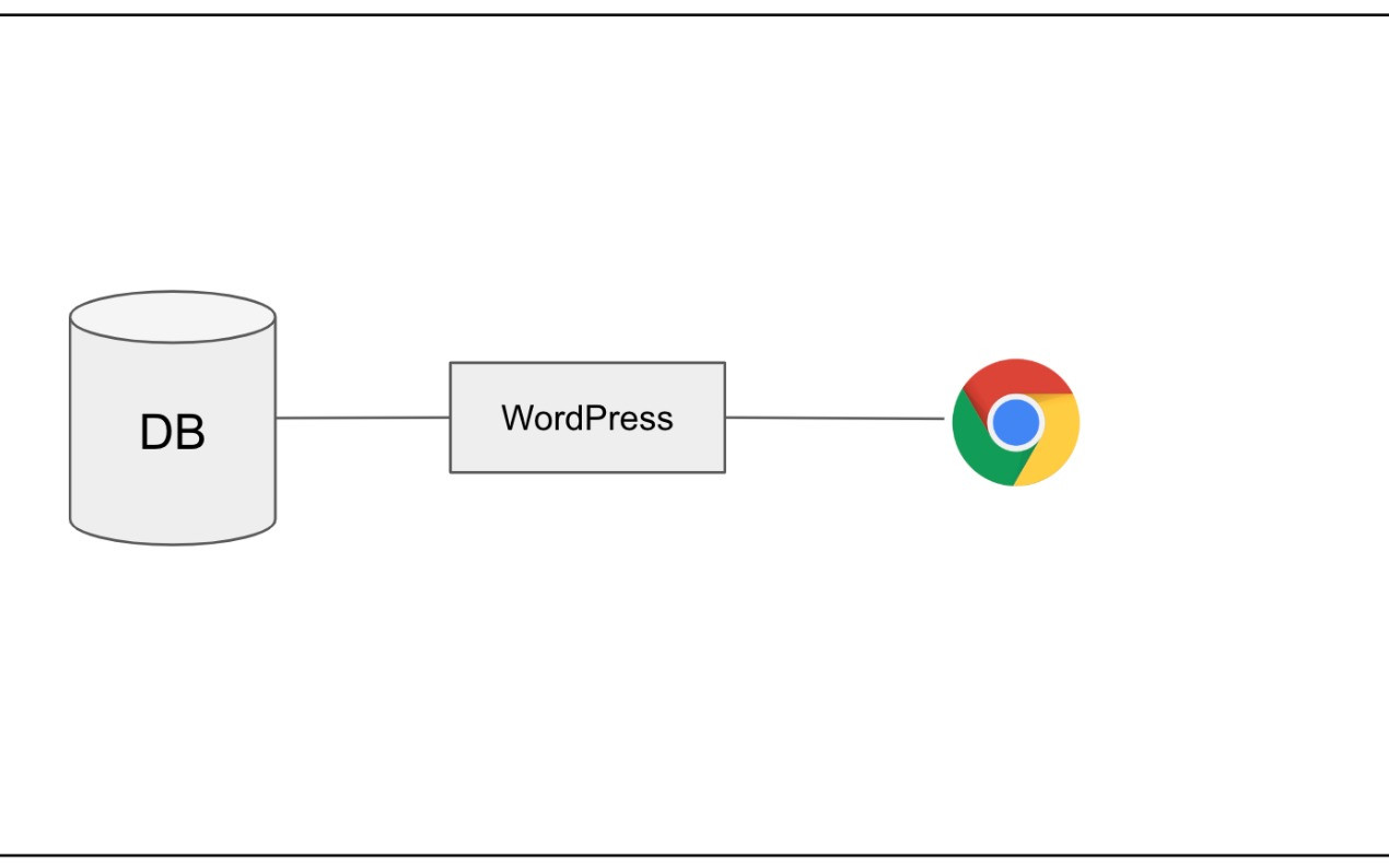 Wordpressのコンテナ化と運用のスクショ