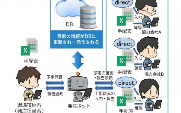 日本ディクス株式会社の実績 - チャットボットdirect（コンクリート打設情報共有システム）