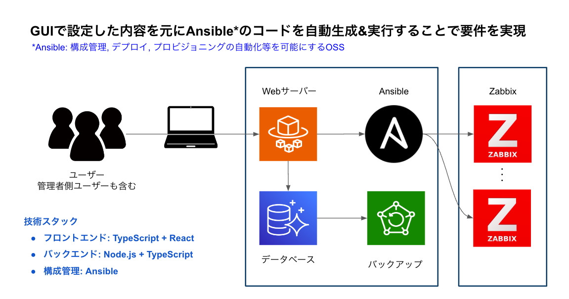 Zabbix管理システムの構築のスクショ