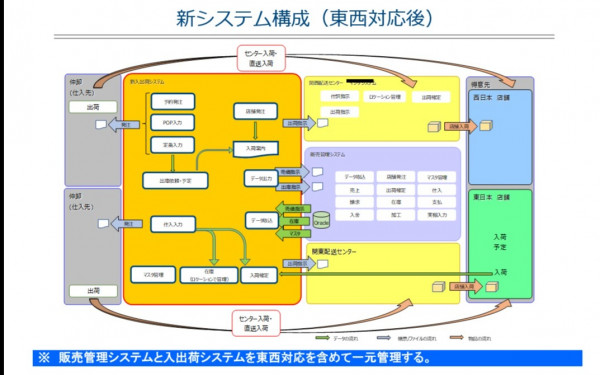 生鮮卸売業様向け入出荷/在庫管理システム