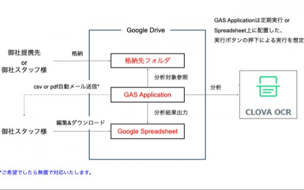 HapInS株式会社の実績 - 請求書・領収書等の紙媒体をデータ化するシステム